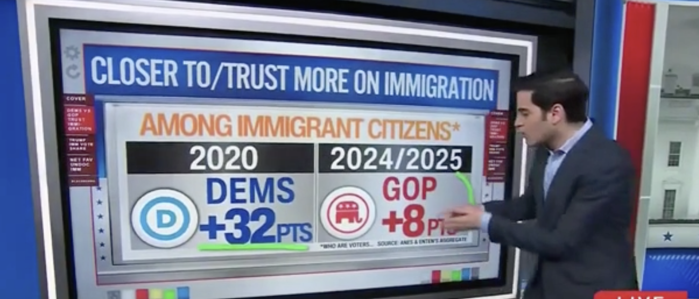 ‘Look At That Shift!’: CNN’s Harry Enten Blown Away By Surge In Immigrant Support For Trump